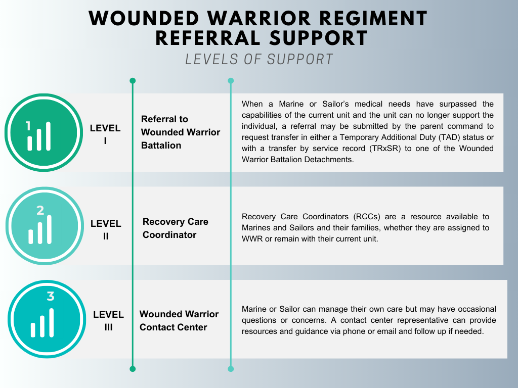 Levels of Support. Level I: Wounded Warrior Battalion Support, Level II: Recovery Care Coordinator, and Level III: Contact Center Support.